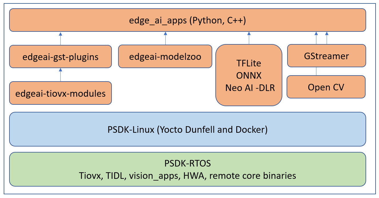 ../../../../_images/edgeai-sdk-components.png